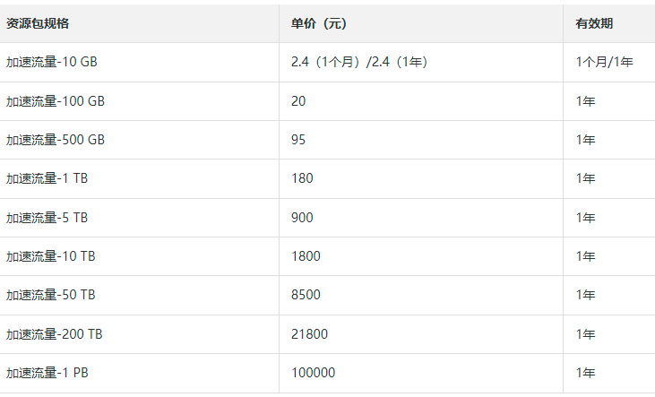 阿里云视频点播流量包多少钱