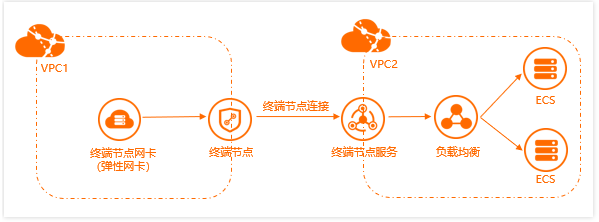 私网连接的应用场景