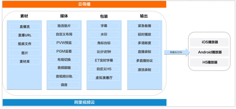 云导播有哪些核心优势