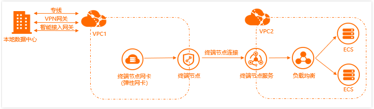 私网连接的应用场景