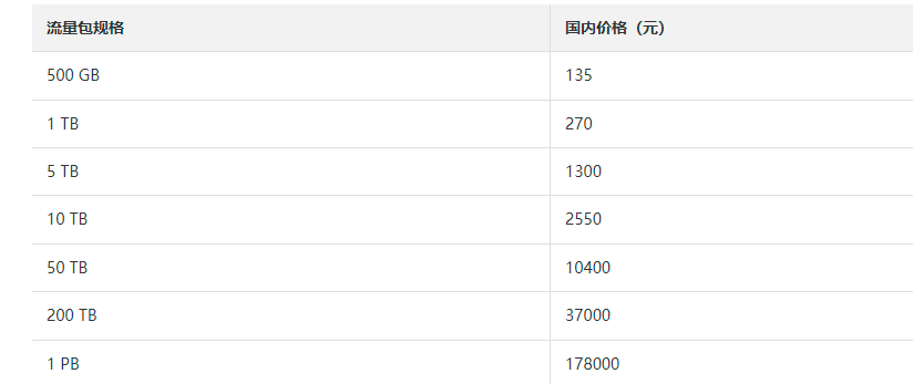 阿里云视频直播流量包一年价格是多少