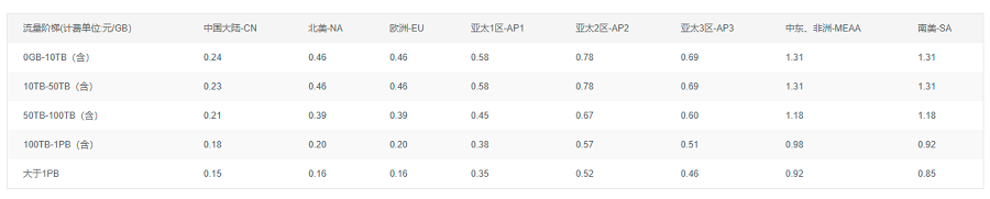 视频点播计费是如何组成的