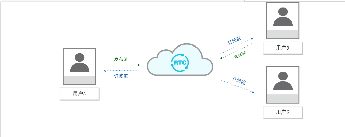 音视频通信RTC有什么用