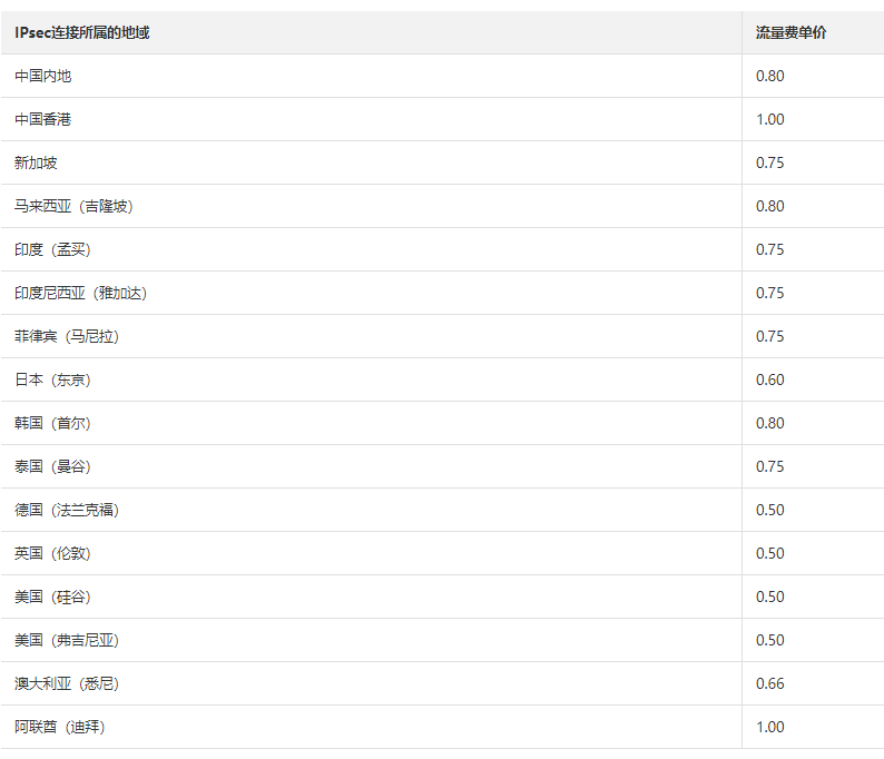 阿里云VPN网关的费用价格