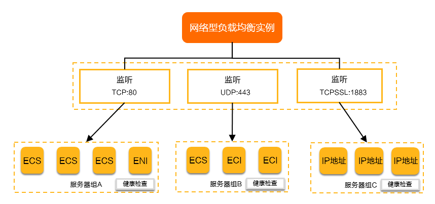 网络型负载均衡NLB