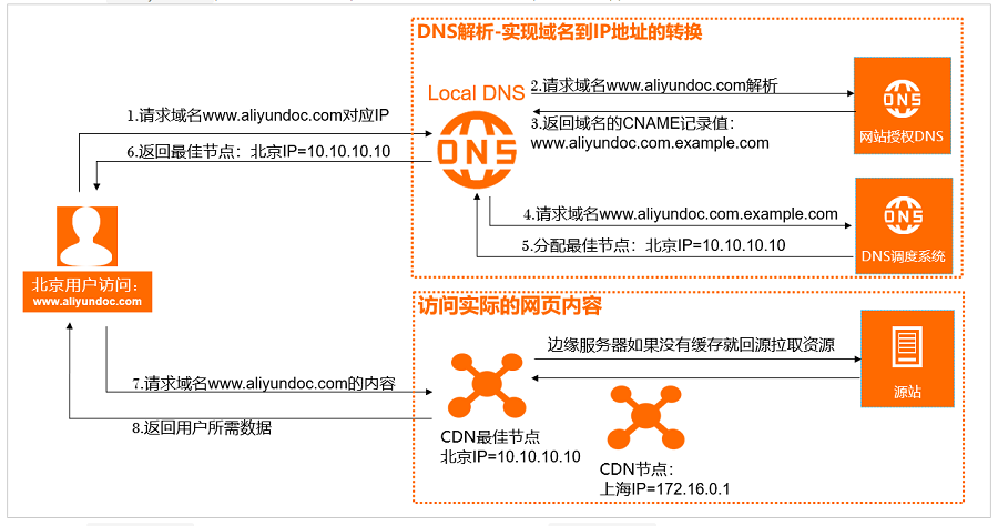 cdn加速原理及使用方法