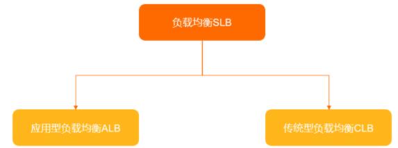 网络型负载均衡NLB