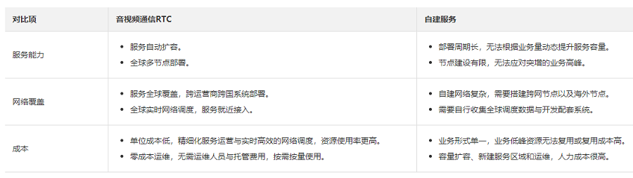 阿里云RTC相较自建服务有哪些优势