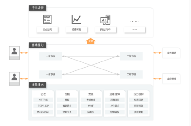 全站加速DCDN在传媒行业中的应用是怎么样的