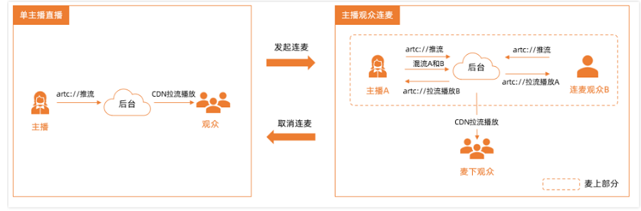 什么是直播连麦