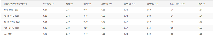 视频点播计费组成