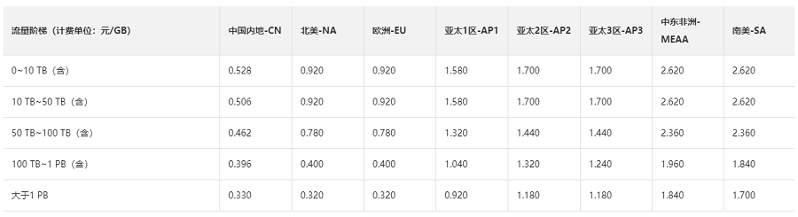 超低延时直播一年费用多少钱