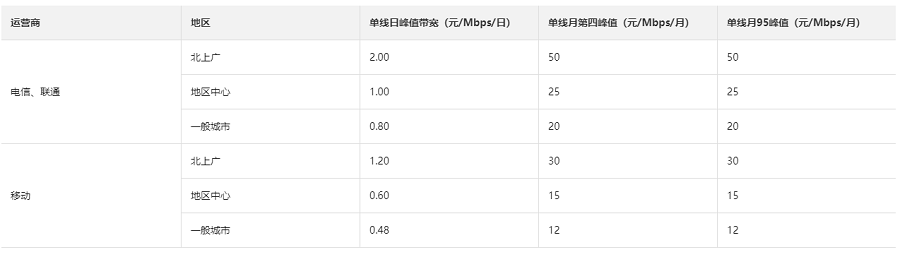 阿里云ENS带宽资源价格一年要多少钱