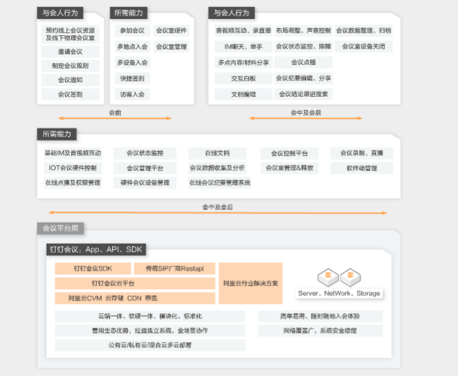 钉钉音视频会议解决方案架构