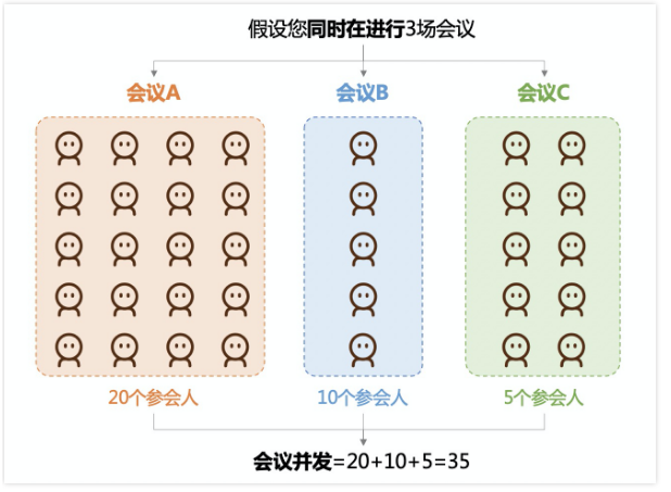 云会议收费吗