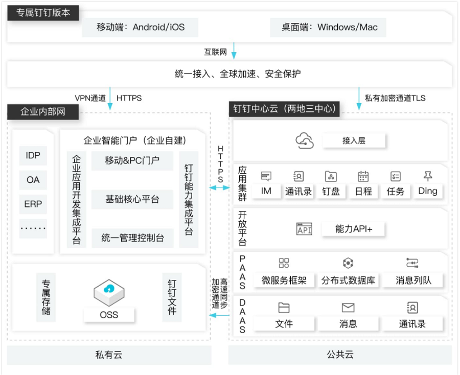 专属钉钉解决方案的系统架构