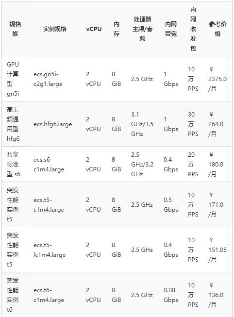 云服务器价格配置　