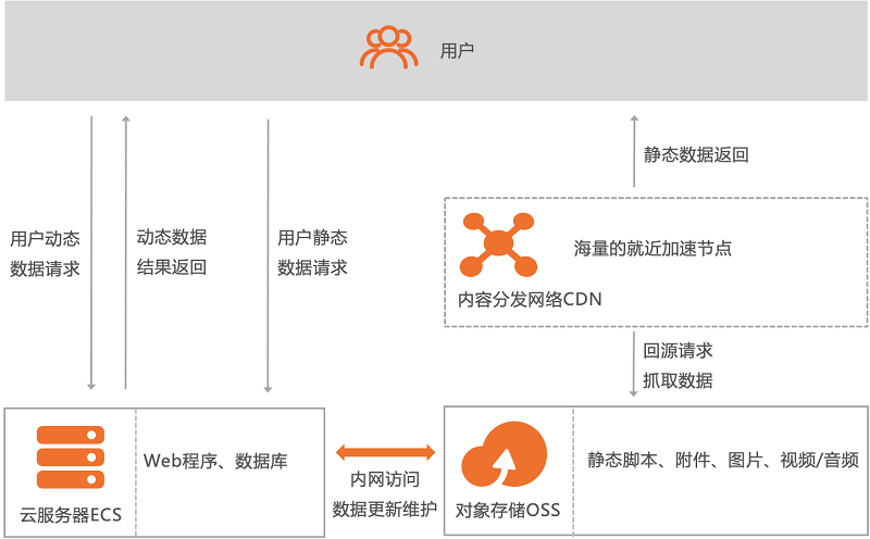 网页或者移动应用的静态和动态资源分离