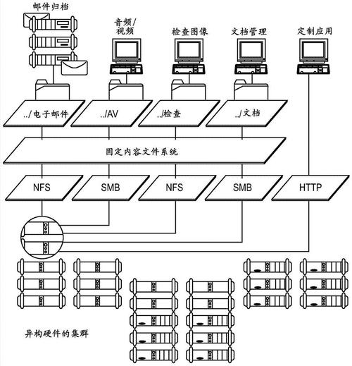 分布式对象存储架构