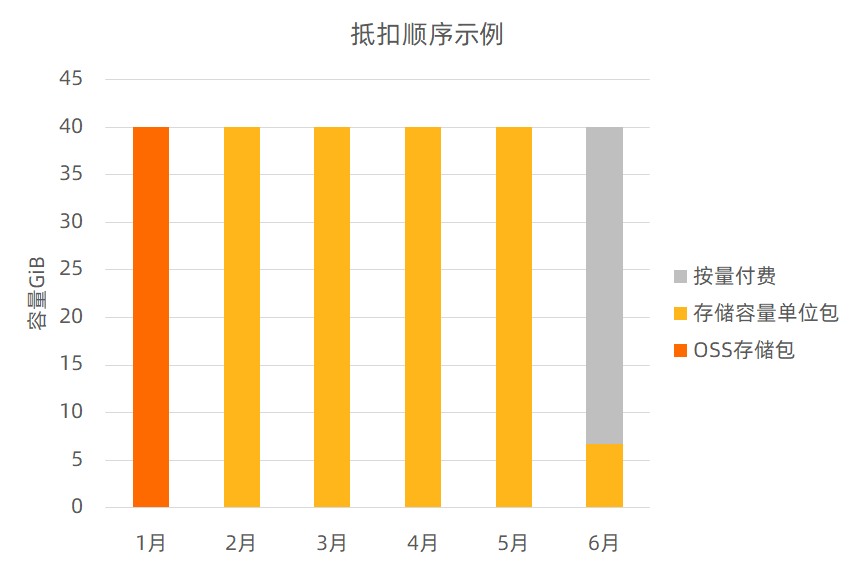 存储抵扣顺序