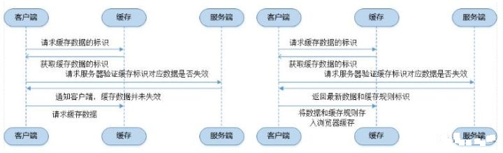 详细理解浏览器的缓存机制案例9