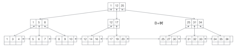 中对应一颗B+树