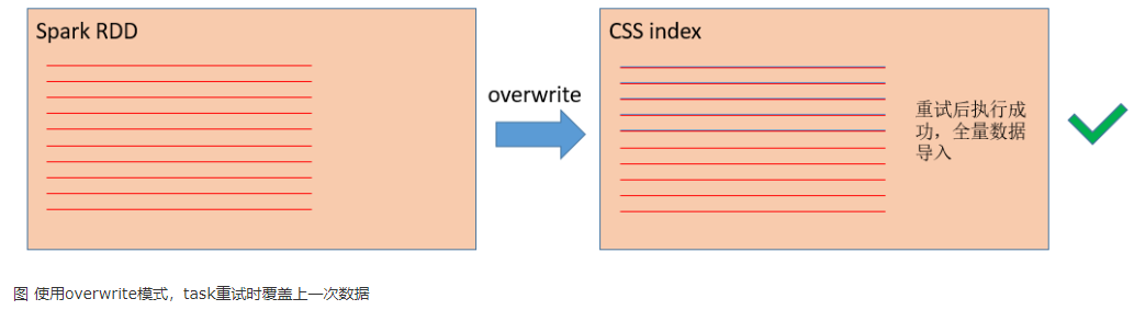 Spark on Elasticsearch