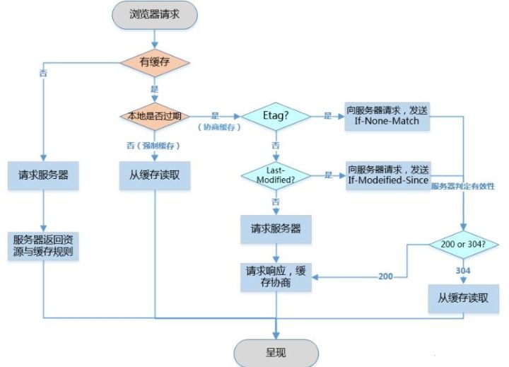 详细理解浏览器的缓存机制案例6