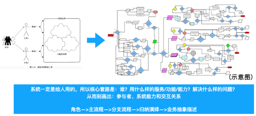 架构图 = 架构的表达 = 表达