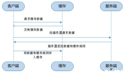 详细理解浏览器的缓存机制案例12