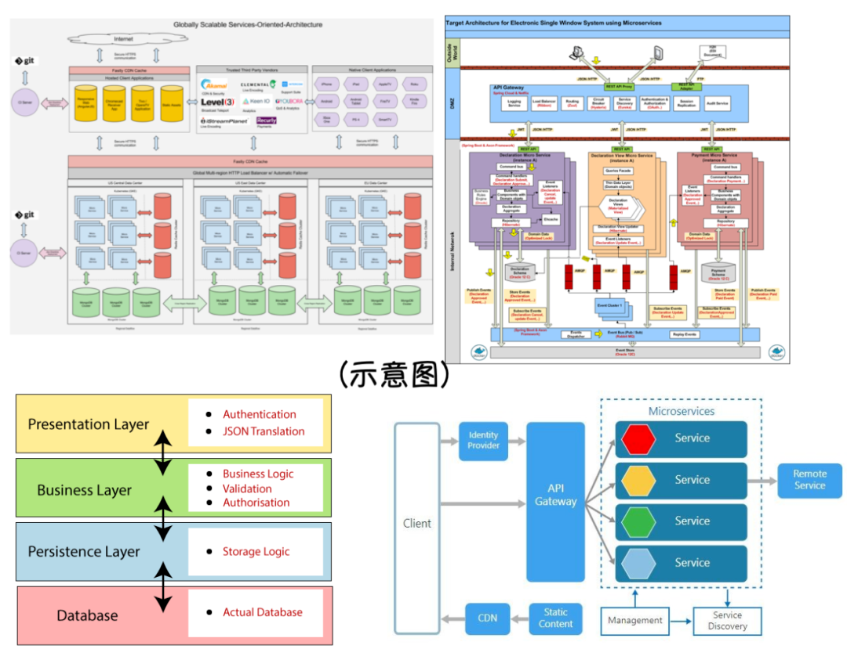 架构图 = 架构的表达 = 表达架构