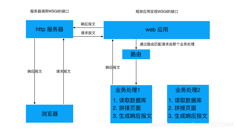 web服务器的工作原理