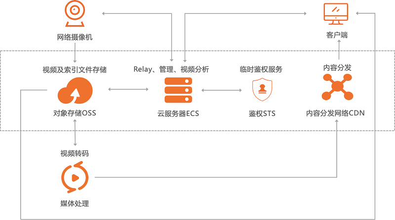 图片和音视频等应用的海量存储