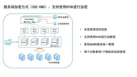 OSS提供哪些数据加密的方式