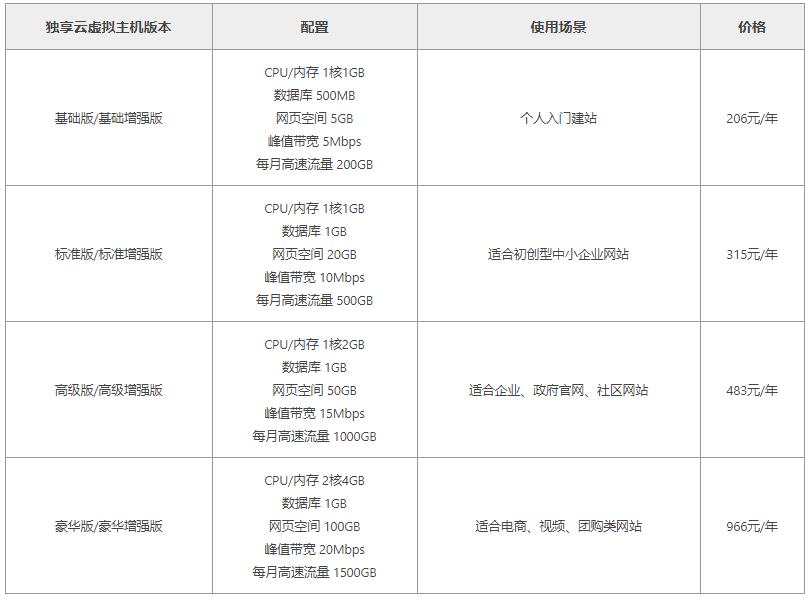 阿里云虚拟主机报价表