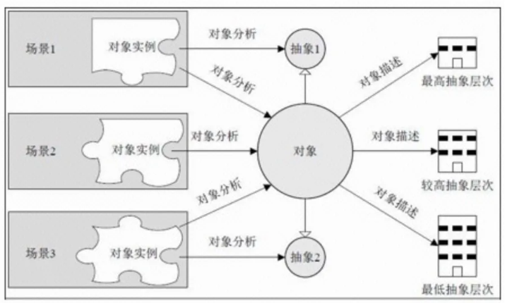 架构图 = 架构的表达 = 表达架构的