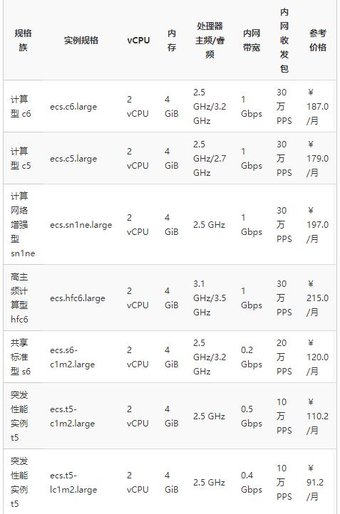 云服务器价格配置　