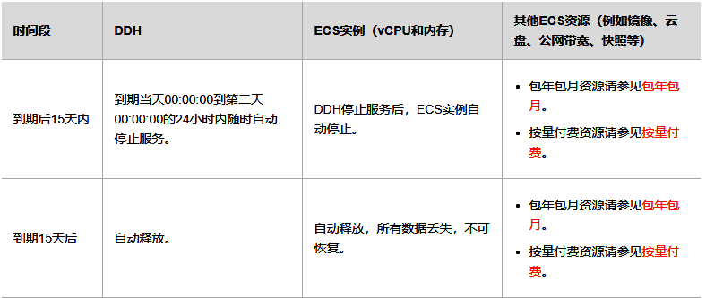 DHH资源手动续费、开通关闭自动续费