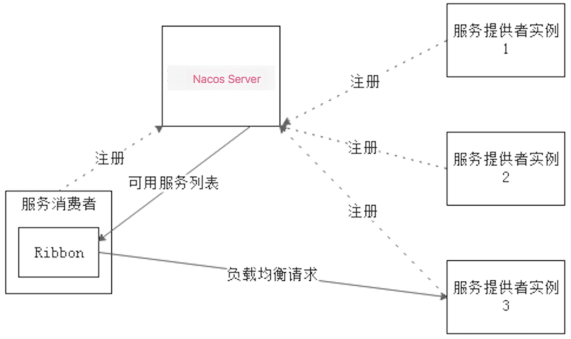 负载均衡ribbon的作用