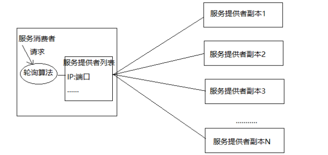 负载均衡ribbon的作用