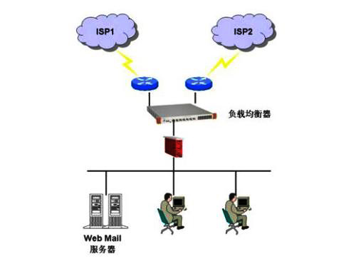 负载均衡服务器实现方法