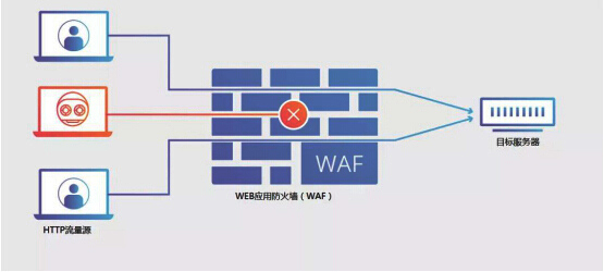 Web应用防火墙有哪些优势