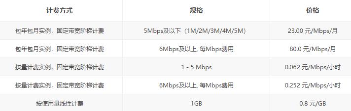阿里云服务器百兆带宽多少钱