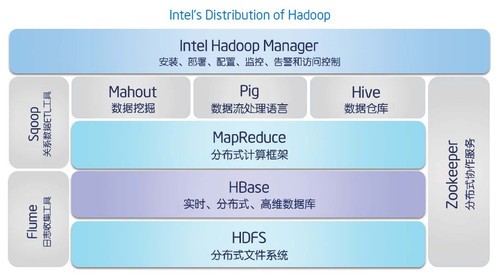 Hadoop生态上hive、pig、hbase 技术的关系与区别是什么？筋斗云本文主要给大家介绍Hadoop生态上hive、pig、hbase 技术的关系与区别，相信大家能更好的理解。