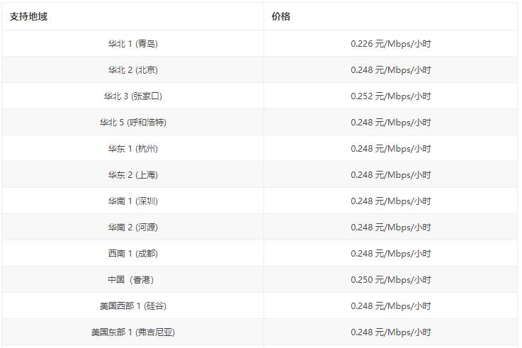 阿里云服务器百兆带宽多少钱