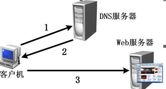 dns解析方式有哪几种