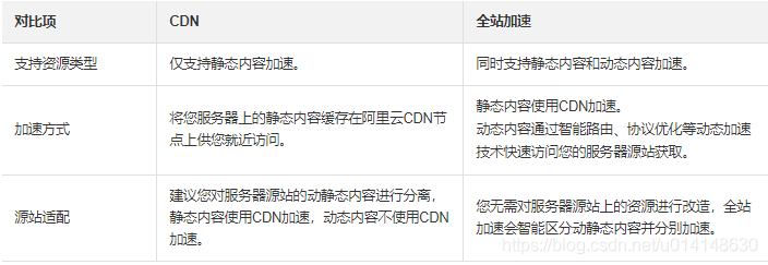 阿里云的全站加速DCDN和CDN的区别