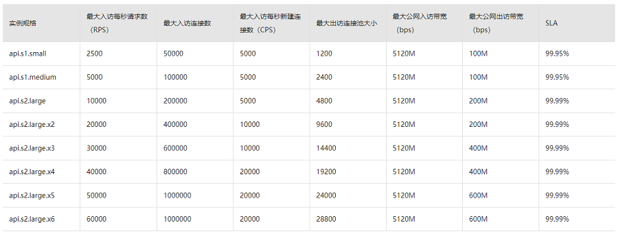 API网关收费标准