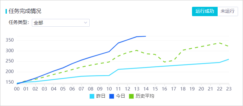 任务类型