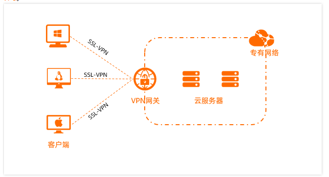 SSL-VPN有哪些典型应用场景